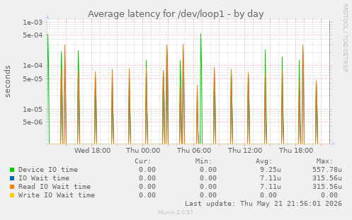 Average latency for /dev/loop1