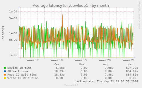 Average latency for /dev/loop1