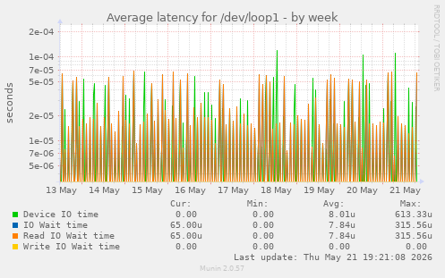 Average latency for /dev/loop1
