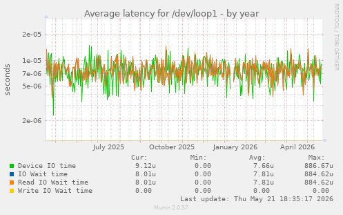Average latency for /dev/loop1