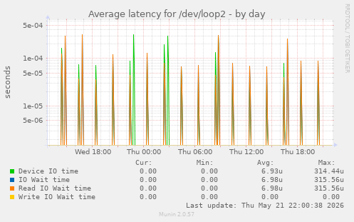 Average latency for /dev/loop2