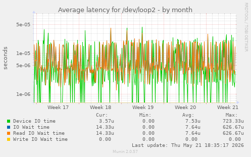 Average latency for /dev/loop2