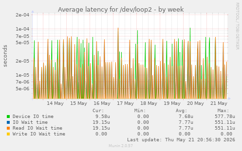Average latency for /dev/loop2