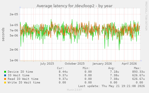 Average latency for /dev/loop2