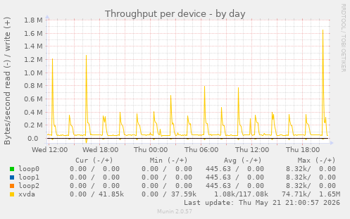 Throughput per device