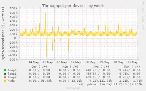 Throughput per device