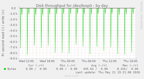 daily graph