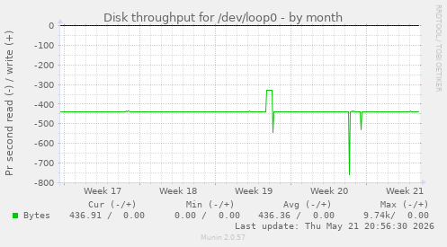monthly graph