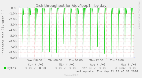 daily graph