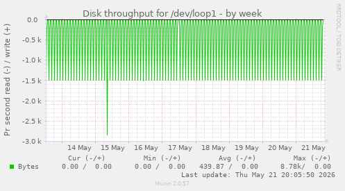 weekly graph