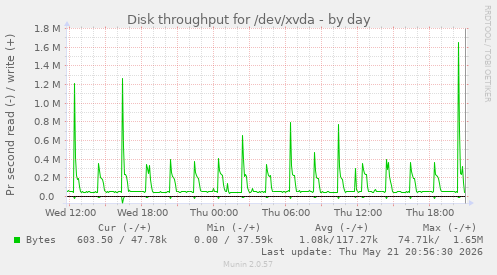Disk throughput for /dev/xvda