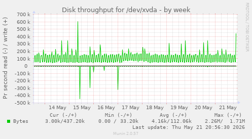 Disk throughput for /dev/xvda