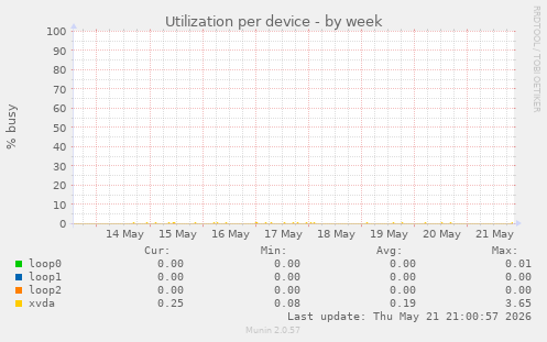 Utilization per device