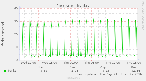 Fork rate