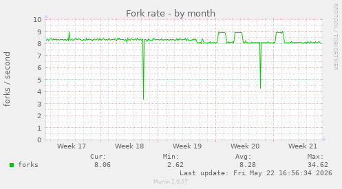 Fork rate