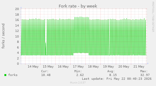 Fork rate