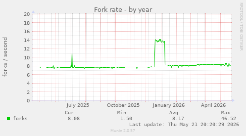 Fork rate