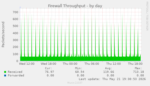 Firewall Throughput