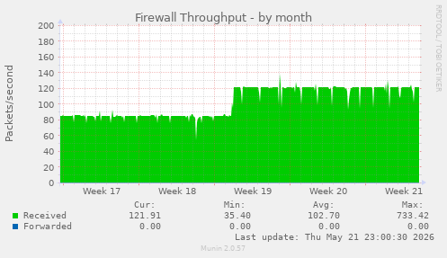 Firewall Throughput