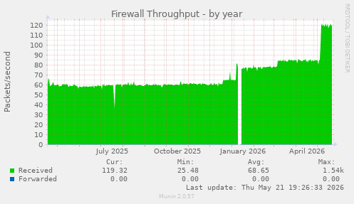 Firewall Throughput