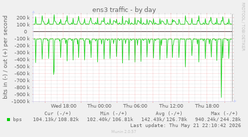 ens3 traffic