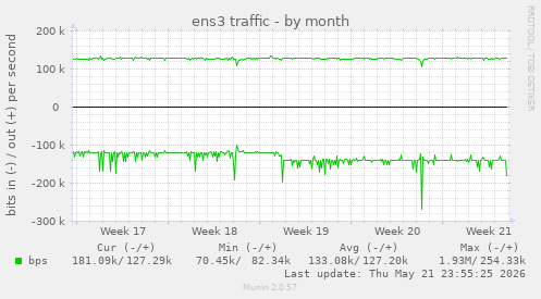 ens3 traffic