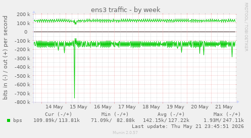 ens3 traffic
