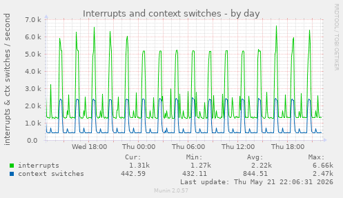 Interrupts and context switches
