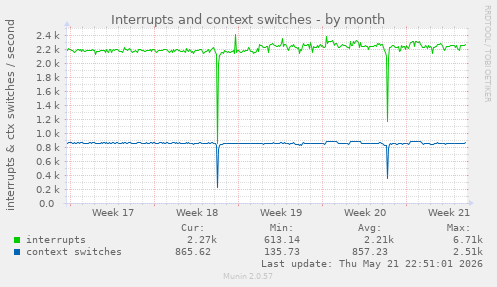 monthly graph