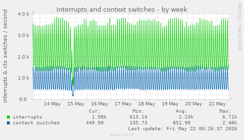 Interrupts and context switches