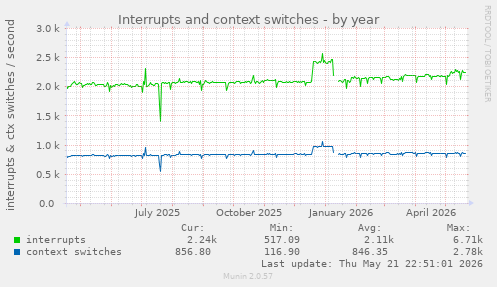 yearly graph