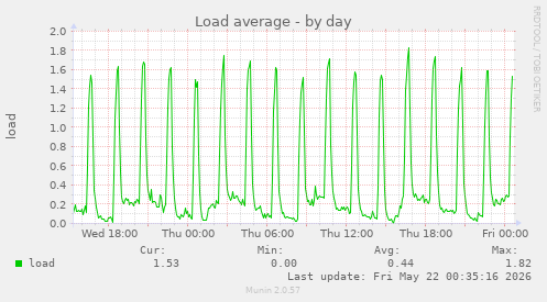 Load average