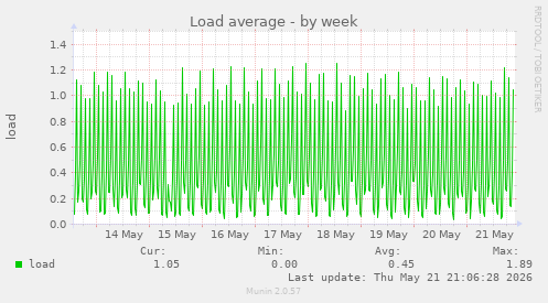 Load average