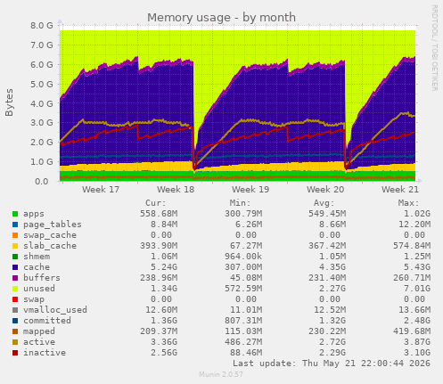 monthly graph