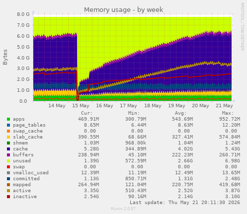 Memory usage