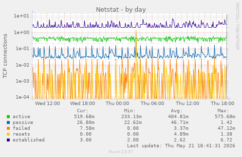 Netstat