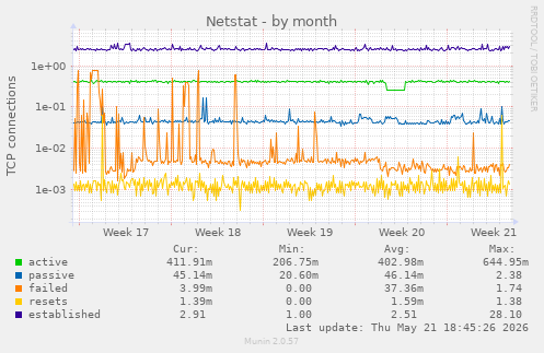 Netstat