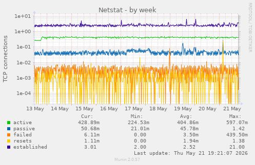 Netstat