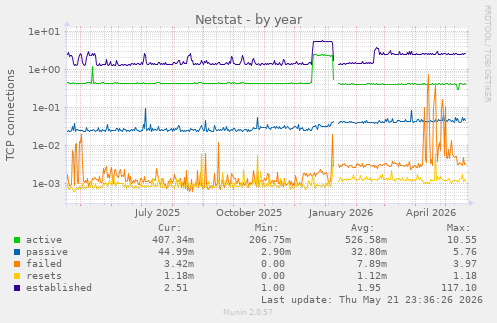 Netstat