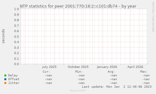 NTP statistics for peer 2001:770:18:2::c101:db74