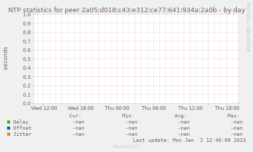 NTP statistics for peer 2a05:d018:c43:e312:ce77:641:934a:2a0b