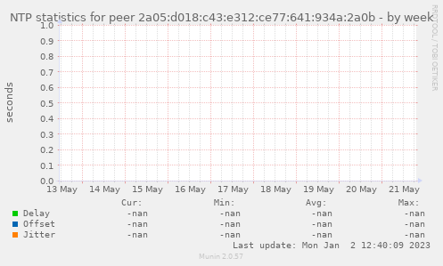 NTP statistics for peer 2a05:d018:c43:e312:ce77:641:934a:2a0b