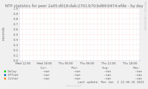 NTP statistics for peer 2a05:d018:dab:2701:b70:bd89:b974:efde