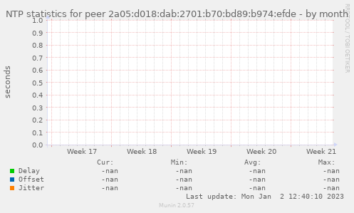 NTP statistics for peer 2a05:d018:dab:2701:b70:bd89:b974:efde