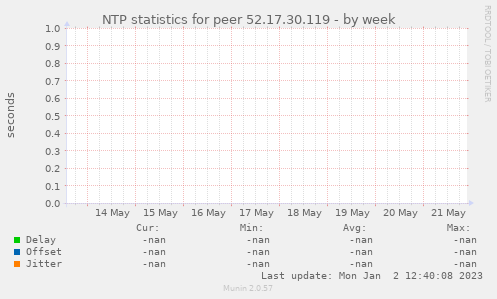 NTP statistics for peer 52.17.30.119