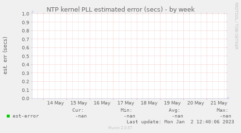 NTP kernel PLL estimated error (secs)