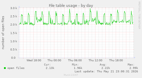 File table usage
