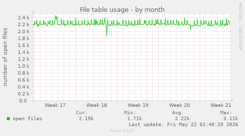 File table usage