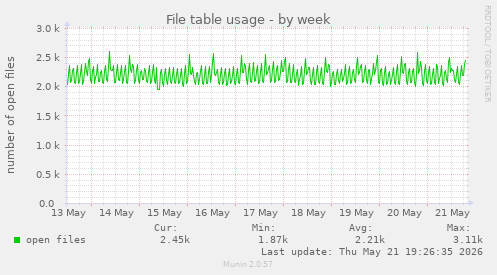 File table usage