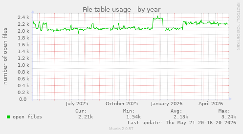 File table usage